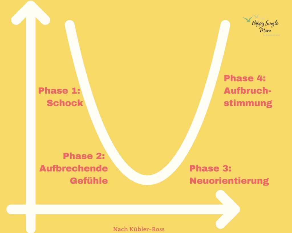 Trauerphasen nach Trennung Die 4 Phasen der Trennung und 3 Tipps wie du die Wut nach der