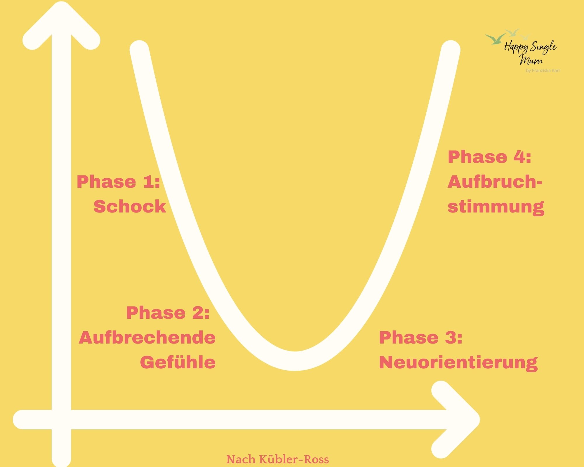 Phase 1 Schock
